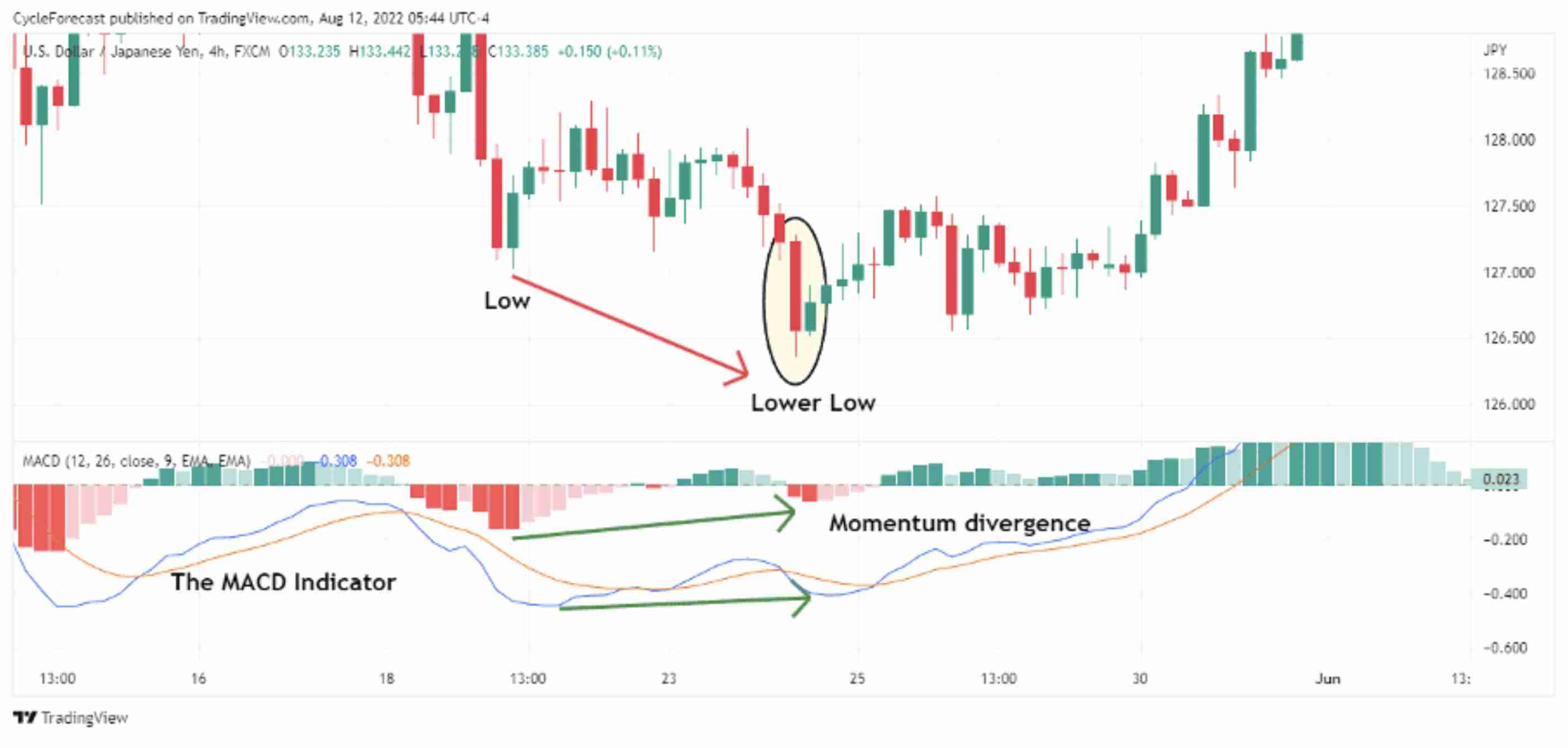 什么是看跌孕线和看涨孕线？什么是孕线蜡烛图形态？
